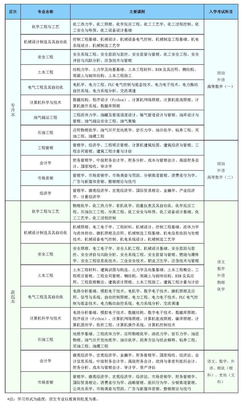 中国石油大学成人高考